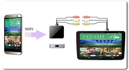 Fonction mirror Link autoradio GPS